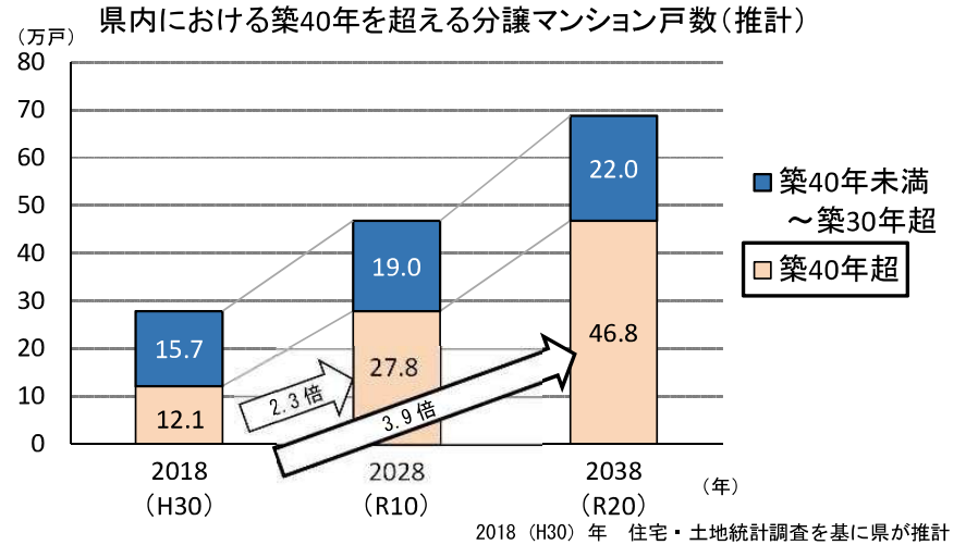 神奈川県におけるアパート・マンションの高経年化