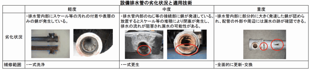 排水管設備の劣化進行状況