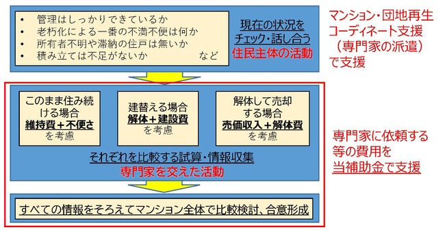 マンションの継続使用と、建替・敷地売却・敷地分割を比較検討、合意形成する活動