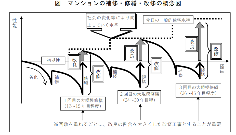 計画修繕と改修の重要性
