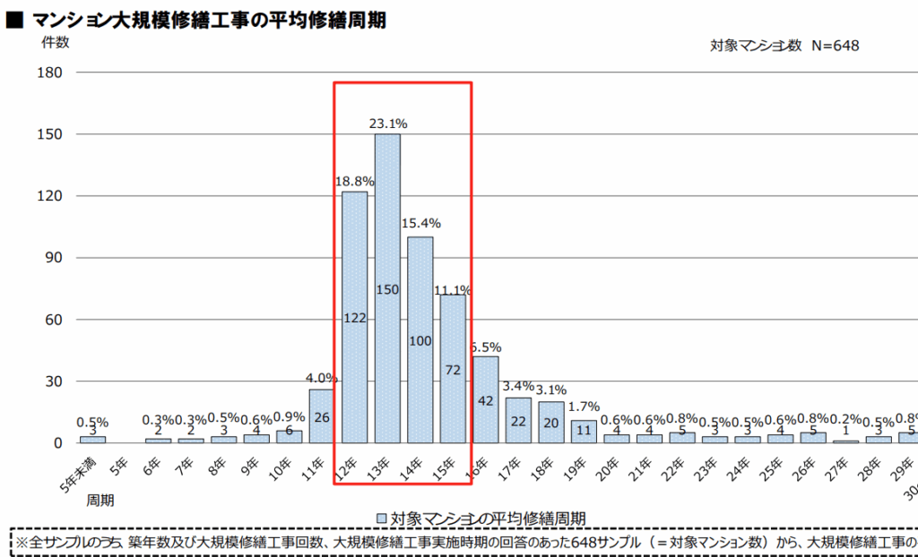 大規模修繕工事は12~15年周期が多い傾向