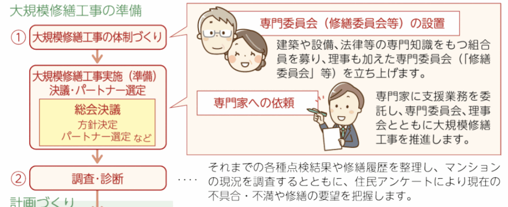 大規模修繕工事の流れ1