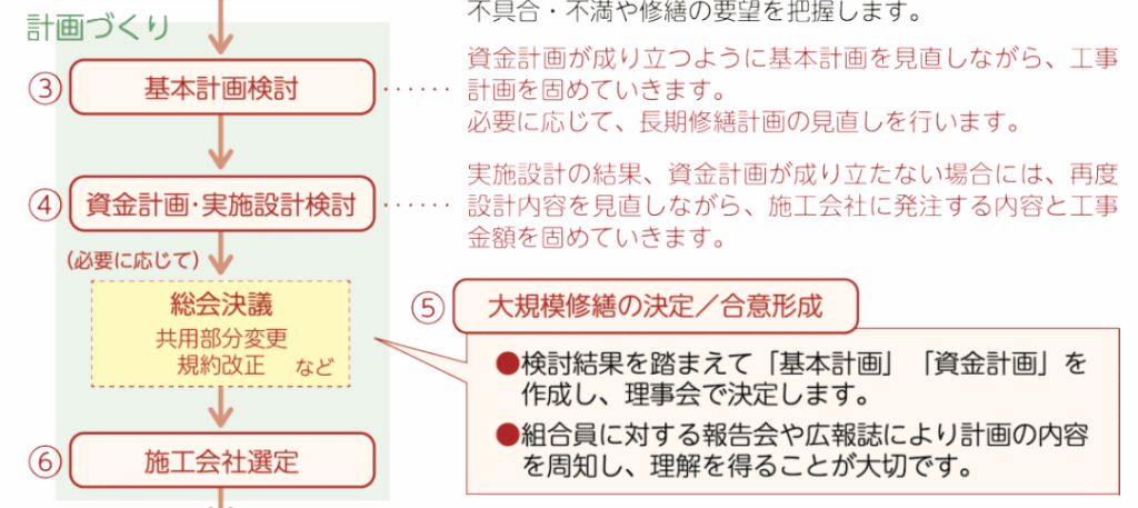 大規模修繕の流れ2