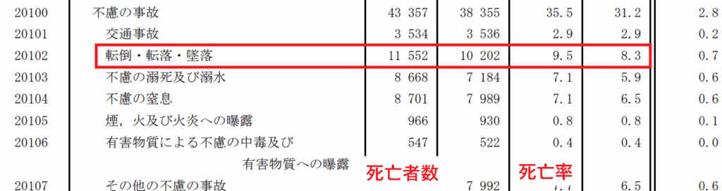 不慮の事故の統計データ
