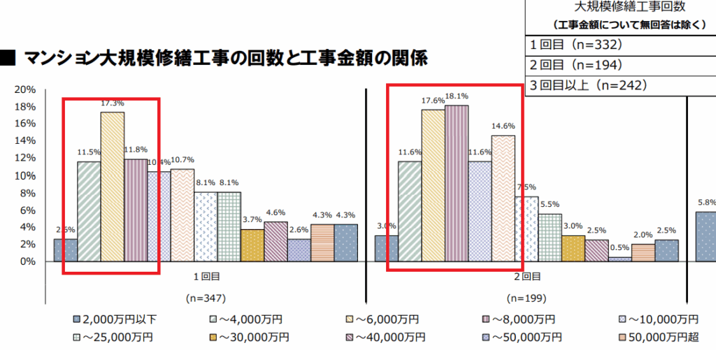 大規模修繕工事2回目の金額増