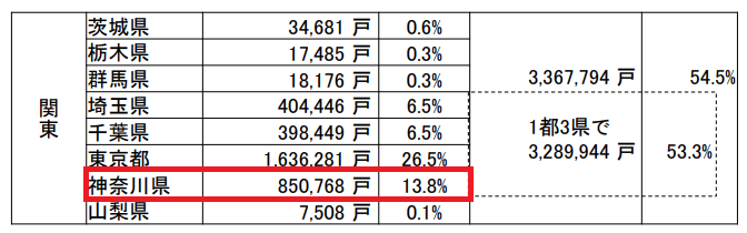 神奈川県のマンションの割合は全国の13.8%を占める